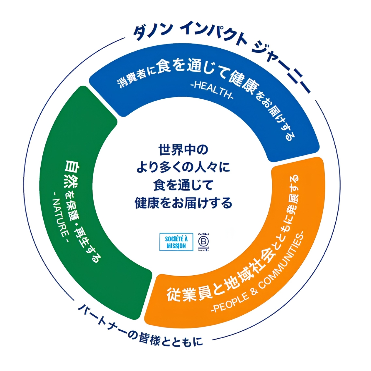 ダノン インパクト ジャーニー
