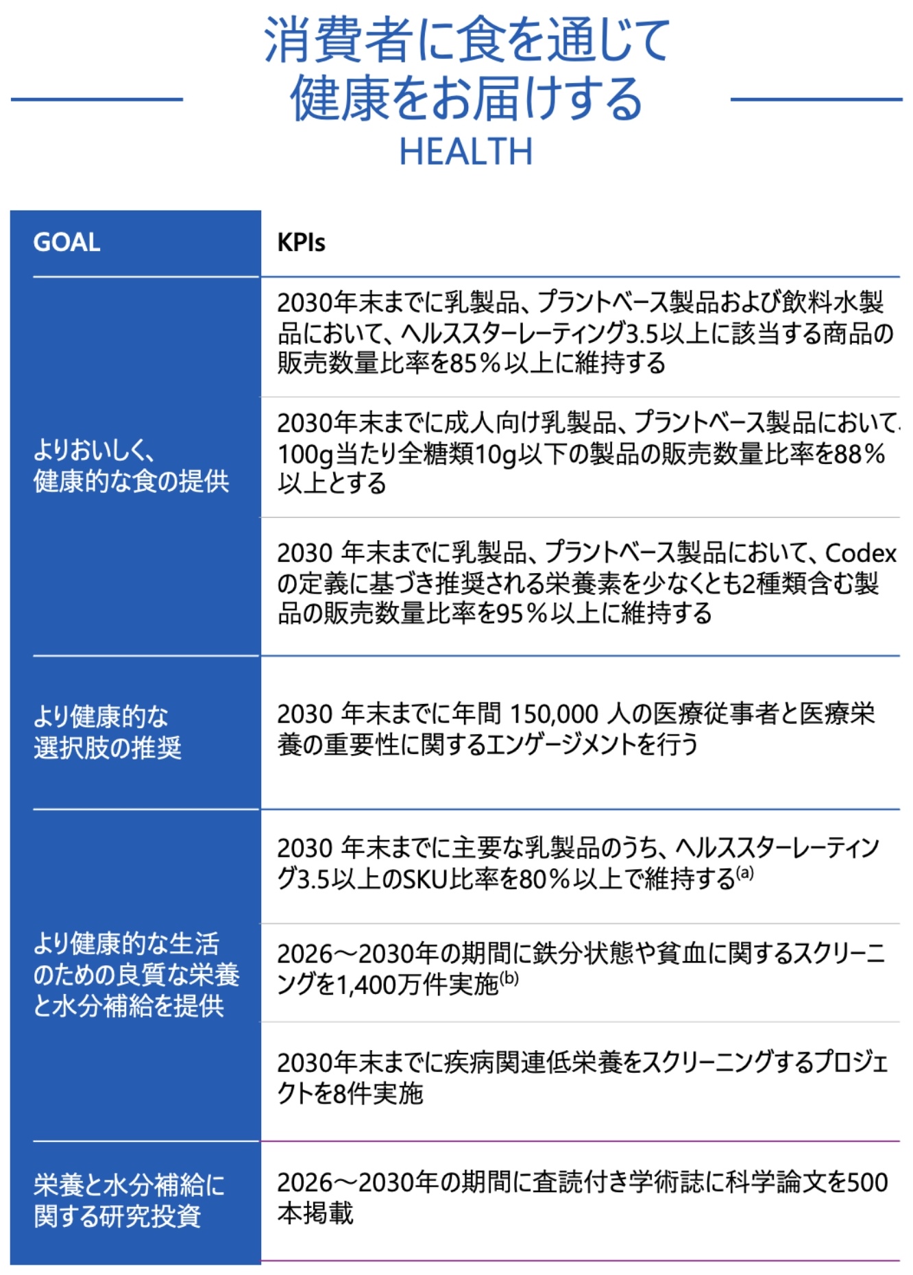 食品を通じて健康をお届けする