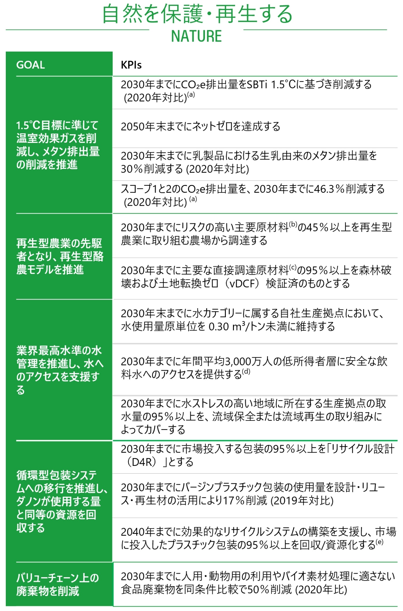 自然を保護再生する