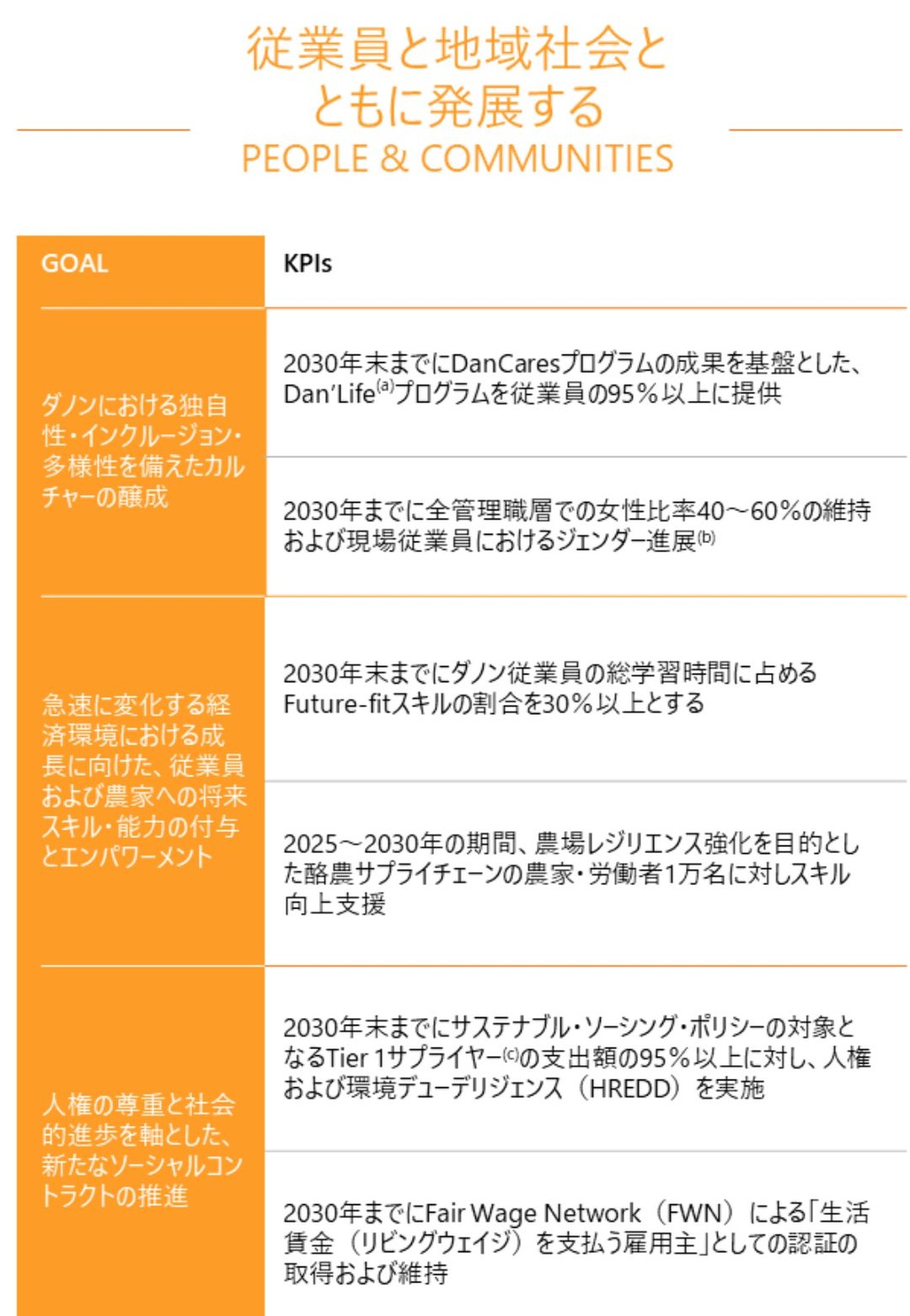 従業員と地域社会とともに発展する