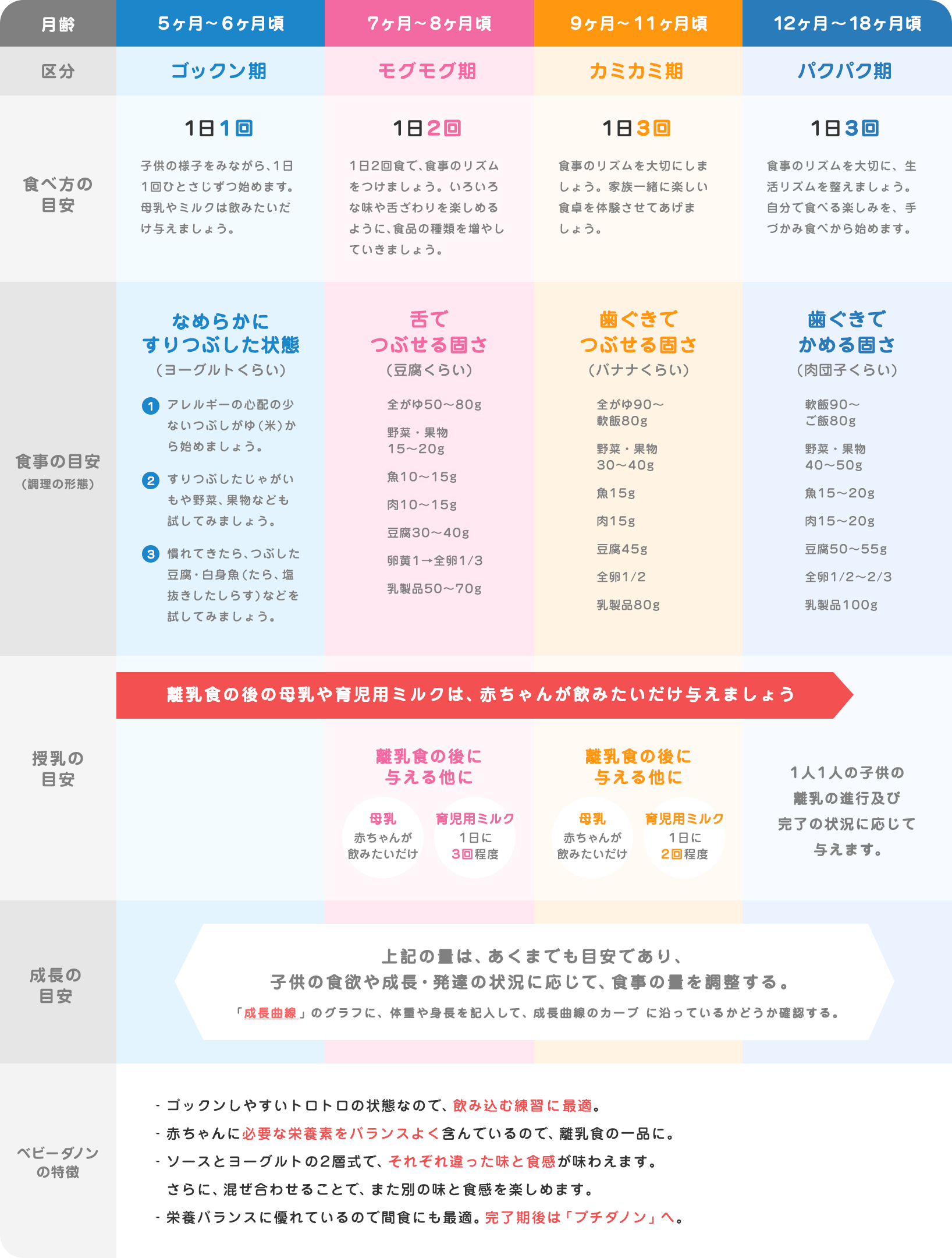 離乳食進行早見表