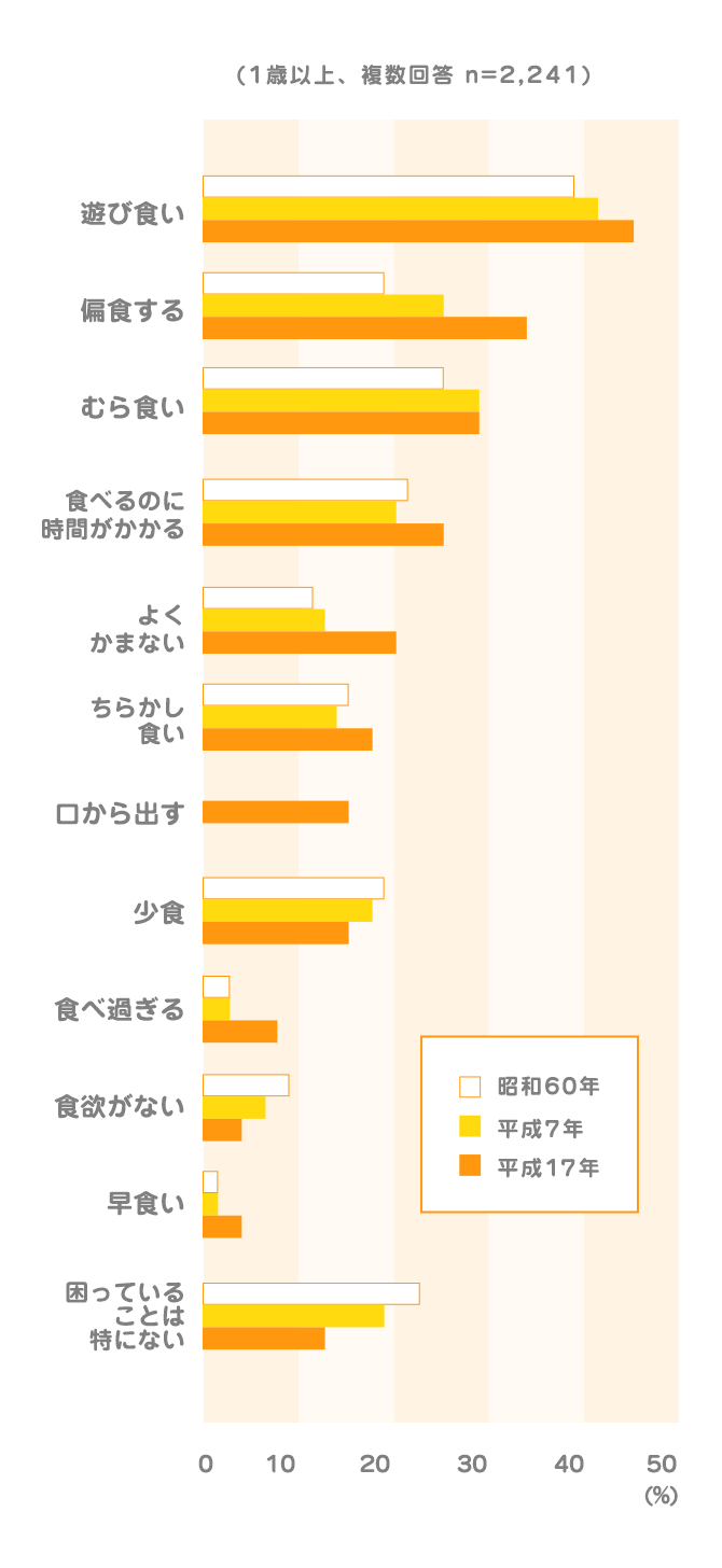 食事で困っていること