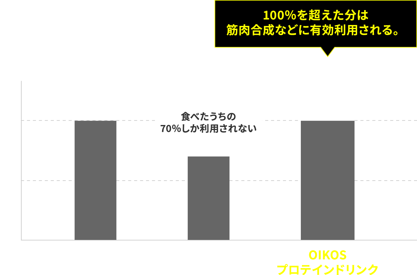 100％を超えた分は筋肉合成などに有効利用される。