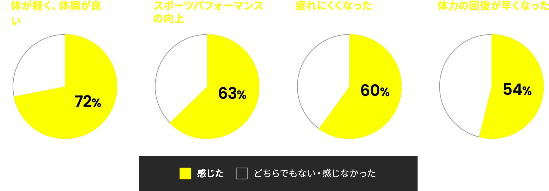 オイコス喫食テスト