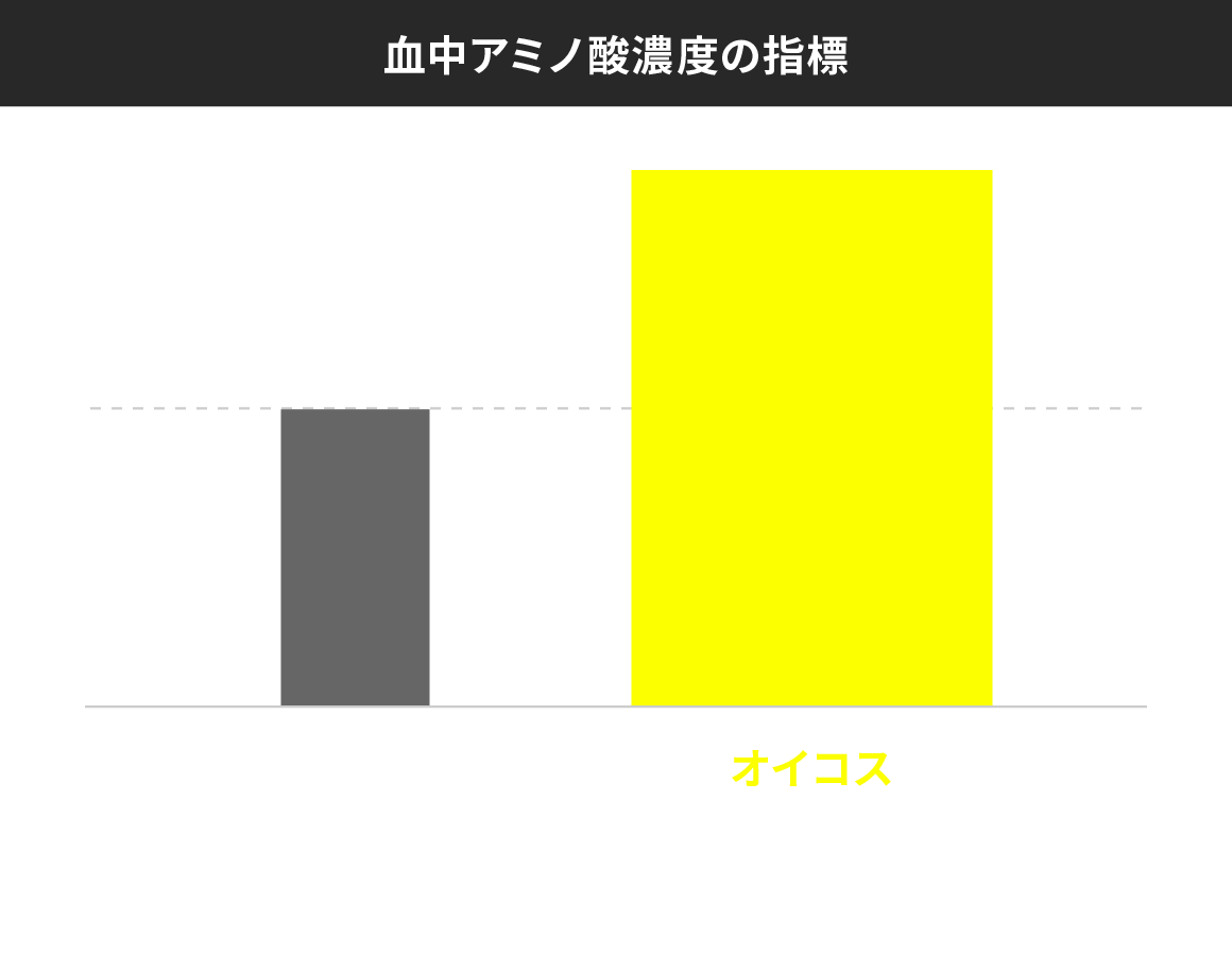 血中アミノ酸濃度の指標