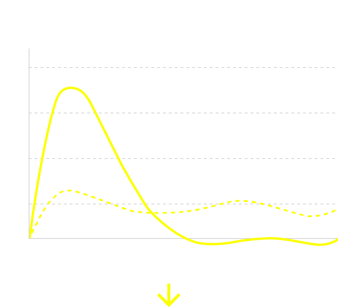 吸収時間の異なる2種のたんぱく質